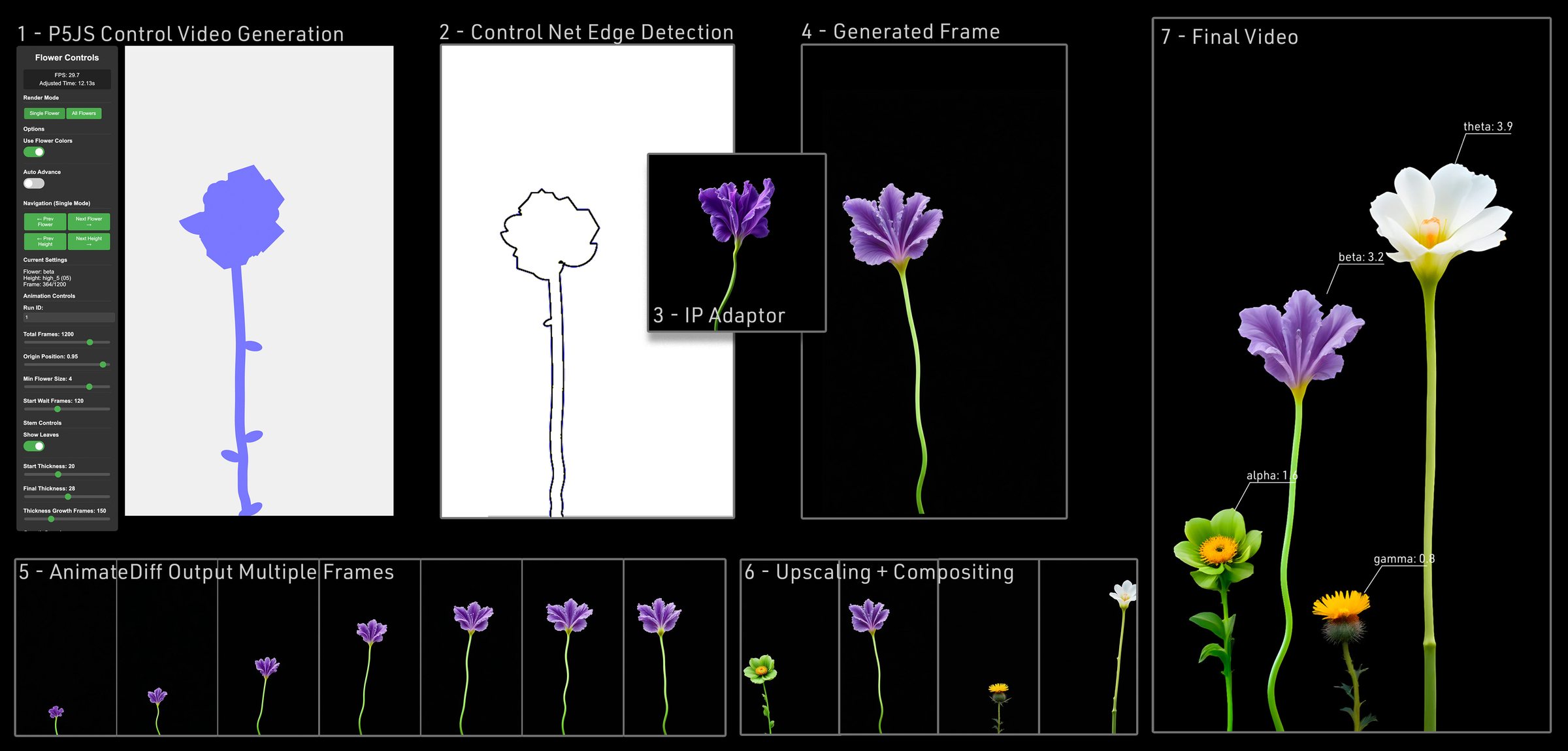 The pipeline in seven steps: p5.js control animation, ControlNet edge detection, IP-Adapter reference, generated frame, AnimateDiff frames, upscaling and compositing, and the final labelled video