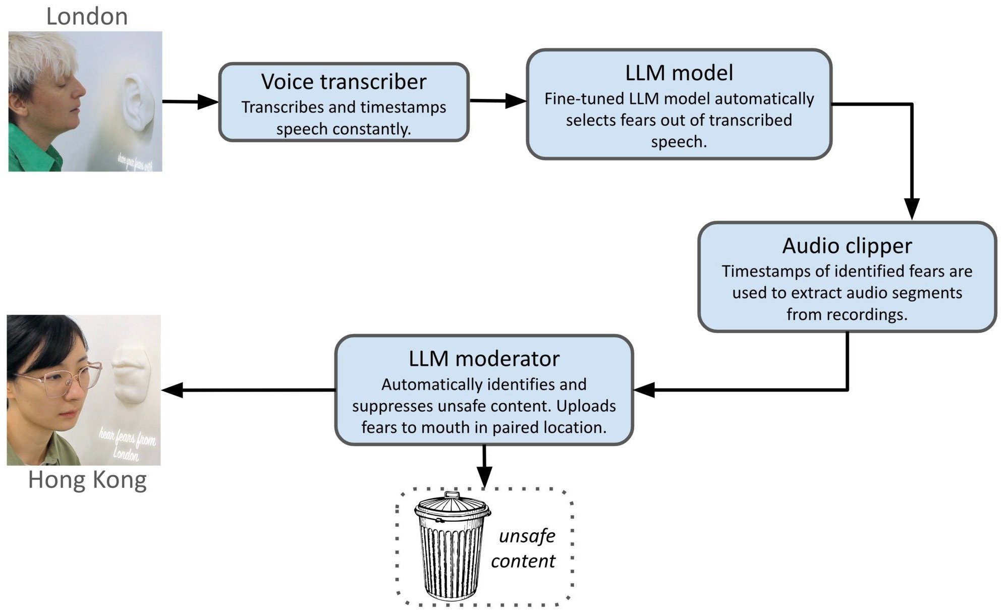 Diagram of the Fear Exchange AI pipeline: voice transcriber, LLM model, audio clipper and LLM moderator linking London and Hong Kong