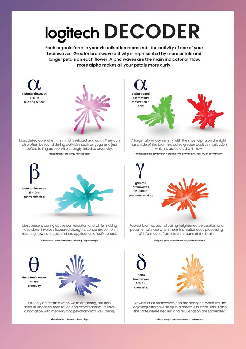 Logitech Decoder explaining how alpha, beta, gamma, theta and delta brainwaves shape each artwork